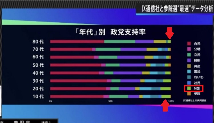 年代別政党支持率
